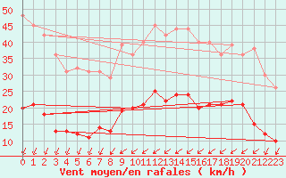 Courbe de la force du vent pour Nantes (44)