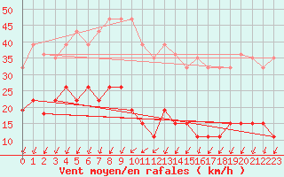 Courbe de la force du vent pour Pointe de Chemoulin (44)