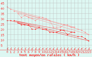 Courbe de la force du vent pour Brignogan (29)