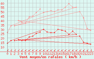 Courbe de la force du vent pour Tours (37)