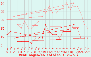 Courbe de la force du vent pour Le Mans (72)