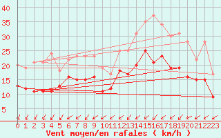 Courbe de la force du vent pour Brest (29)