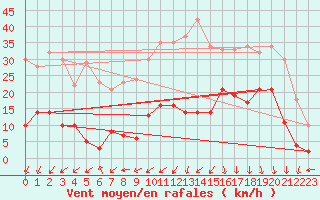 Courbe de la force du vent pour Mende - Chabrits (48)