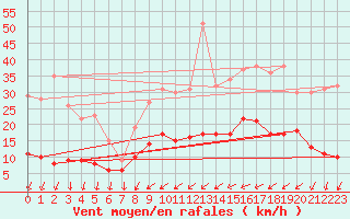 Courbe de la force du vent pour Nantes (44)