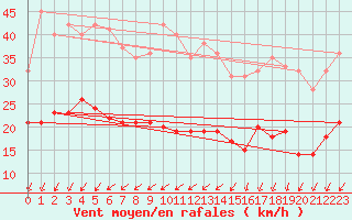 Courbe de la force du vent pour Ile d