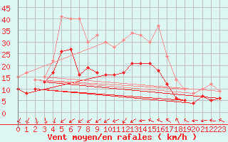 Courbe de la force du vent pour Porquerolles (83)