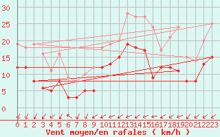 Courbe de la force du vent pour Reims-Prunay (51)