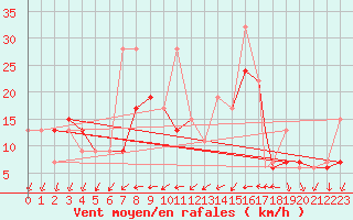 Courbe de la force du vent pour Wiesbaden
