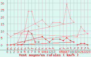 Courbe de la force du vent pour Gignac (34)