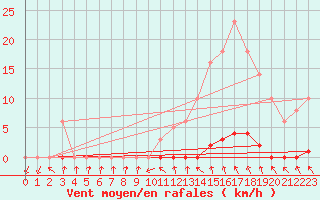 Courbe de la force du vent pour Recoubeau (26)