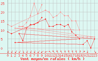 Courbe de la force du vent pour Montpellier (34)