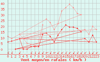 Courbe de la force du vent pour Mont-de-Marsan (40)