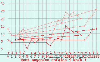 Courbe de la force du vent pour Melun (77)