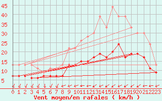 Courbe de la force du vent pour Le Bourget (93)