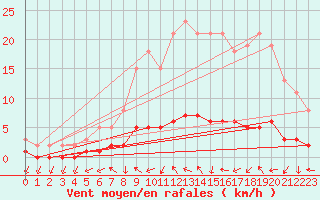 Courbe de la force du vent pour Dounoux (88)