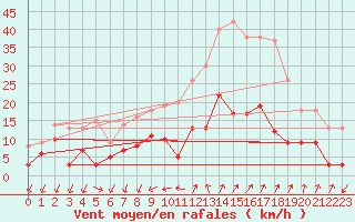 Courbe de la force du vent pour Embrun (05)