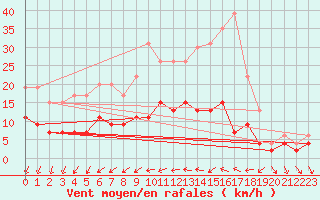 Courbe de la force du vent pour Angers-Beaucouz (49)