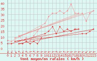Courbe de la force du vent pour Belfort-Dorans (90)