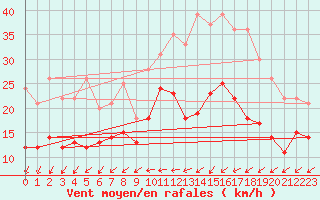 Courbe de la force du vent pour Villacoublay (78)