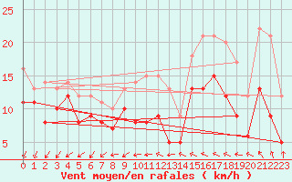 Courbe de la force du vent pour Rouen (76)