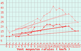 Courbe de la force du vent pour Bziers Cap d