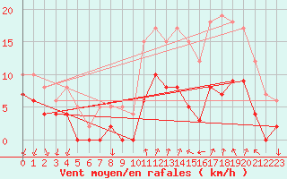 Courbe de la force du vent pour Alenon (61)