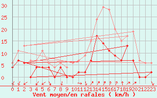 Courbe de la force du vent pour Orange (84)