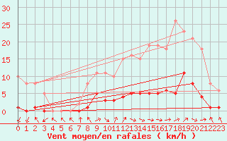 Courbe de la force du vent pour Isle-sur-la-Sorgue (84)