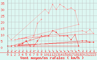 Courbe de la force du vent pour Sigenza