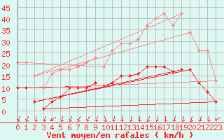 Courbe de la force du vent pour Lans-en-Vercors - Les Allires (38)