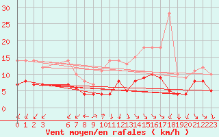 Courbe de la force du vent pour Mont-Rigi (Be)