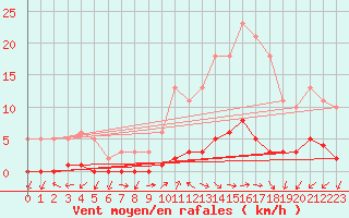 Courbe de la force du vent pour Gjilan (Kosovo)