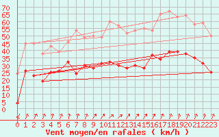 Courbe de la force du vent pour Calvi (2B)