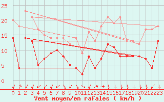 Courbe de la force du vent pour Brest (29)