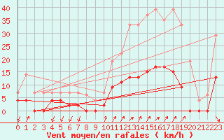 Courbe de la force du vent pour Besanon (25)