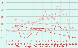 Courbe de la force du vent pour Auch (32)