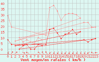 Courbe de la force du vent pour Mende - Chabrits (48)