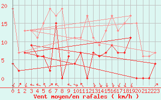 Courbe de la force du vent pour Lyon - Saint-Exupry (69)