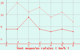 Courbe de la force du vent pour Valence (26)