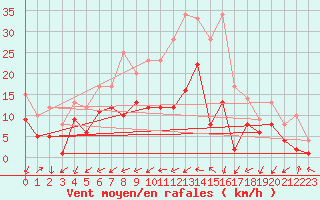 Courbe de la force du vent pour Leinefelde