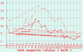 Courbe de la force du vent pour Schmuecke