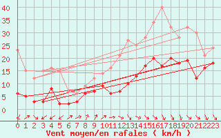 Courbe de la force du vent pour Millau - Soulobres (12)