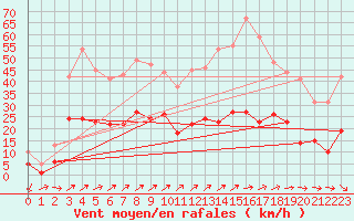 Courbe de la force du vent pour Belfort-Dorans (90)
