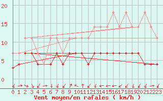 Courbe de la force du vent pour Constance (All)