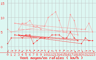 Courbe de la force du vent pour Garmisch-Partenkirchen