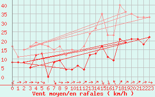 Courbe de la force du vent pour Bziers Cap d