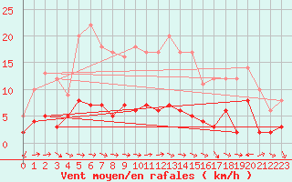 Courbe de la force du vent pour Castelnaudary (11)