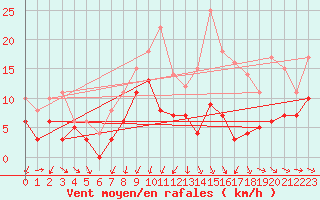 Courbe de la force du vent pour Strasbourg (67)