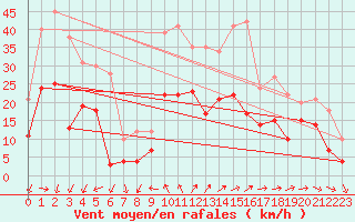 Courbe de la force du vent pour Angoulme - Brie Champniers (16)