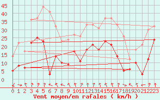 Courbe de la force du vent pour Clermont-Ferrand (63)